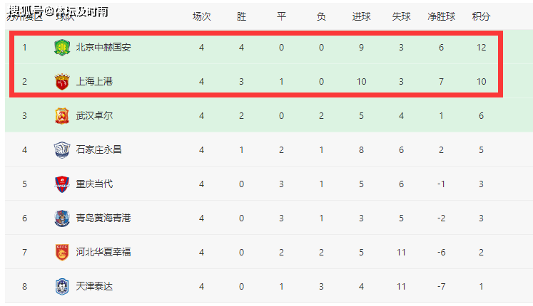B体育入口- 法甲积分榜群雄混战加剧  